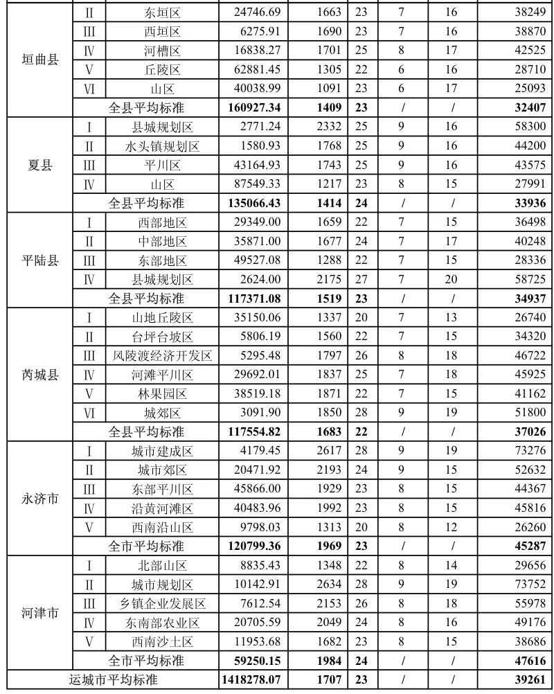 新会征地补偿标准是什么